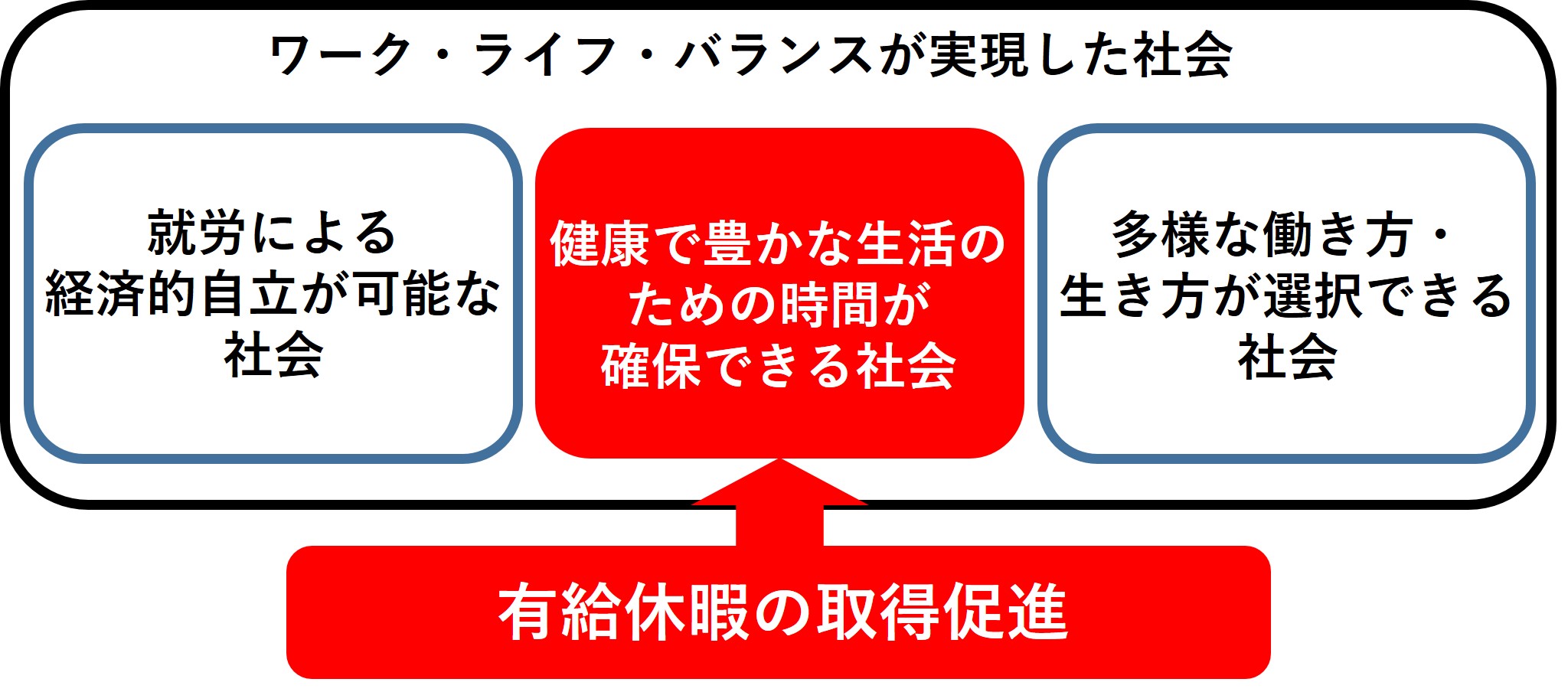 ワークライフバランスが実現した社会と休暇取得促進の関係を示した図