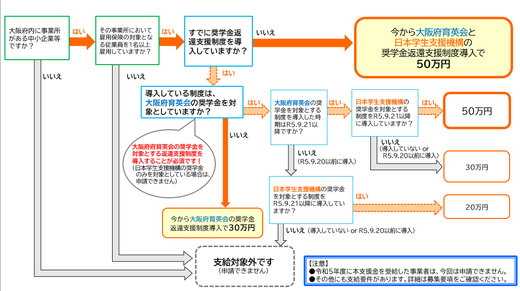 フロー図