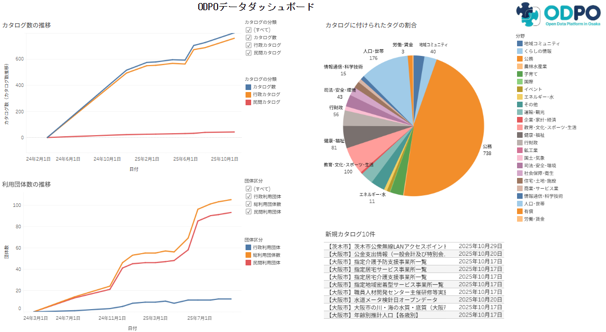 ODPOデータダッシュボード