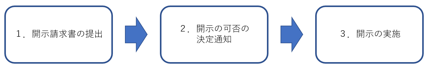 開示請求手続の流れを表した図