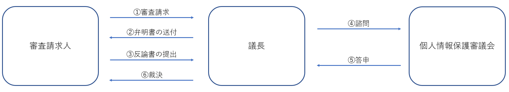 審査請求の流れを表した図