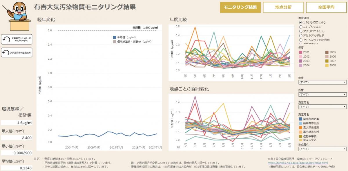 有害大気汚染物質モニタリング結果