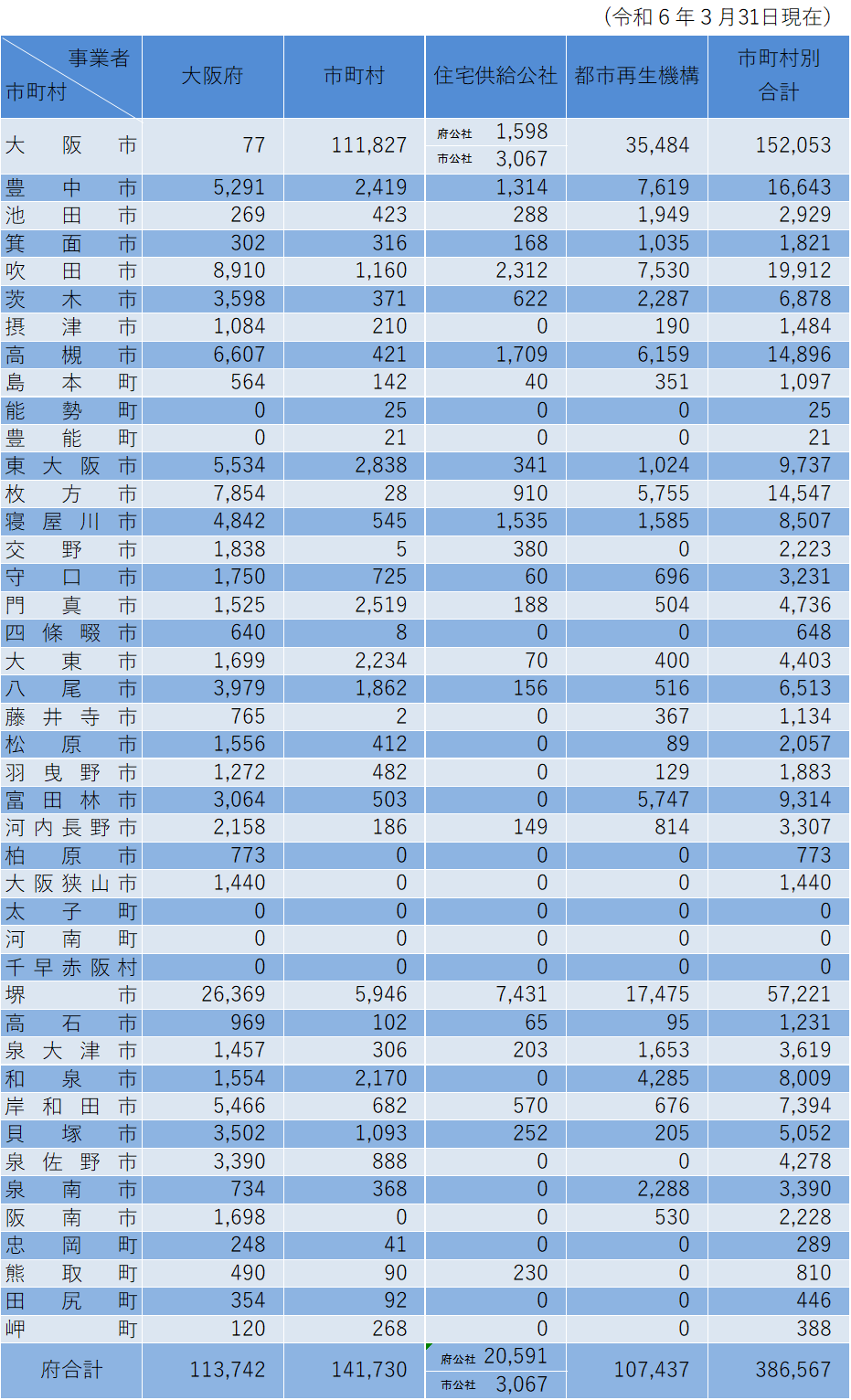 市町村別公的賃貸住宅一覧