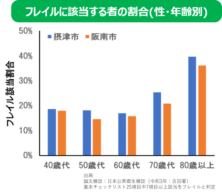 フレイル該当者