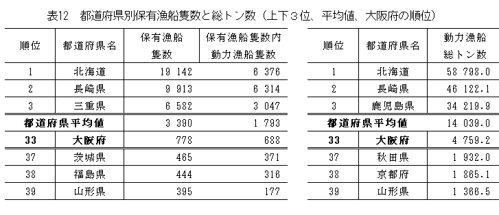 表12都道府県別保有漁船隻数と総トン数