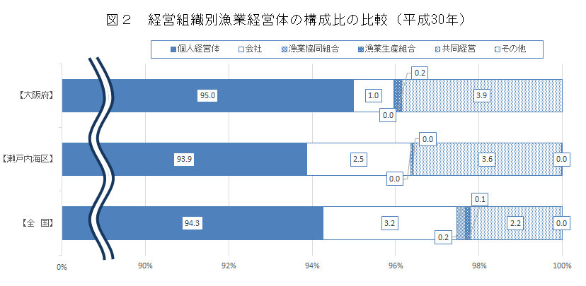 図2 経営組織別漁業経営体の構成比の比較（平成30年）