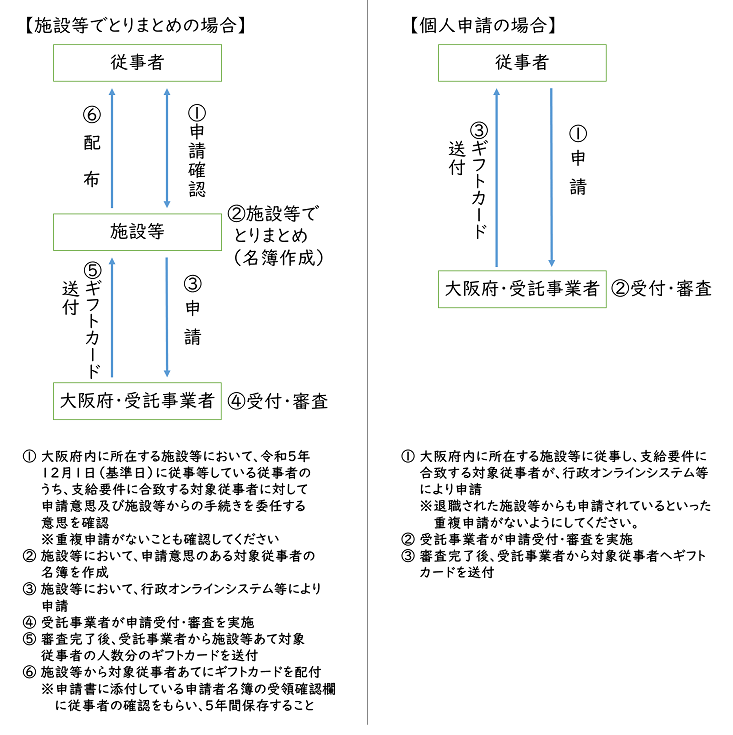 申請フロー図