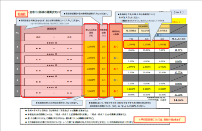 運賃改定に伴う補助金額の算出にかかる計算シート・記載例2