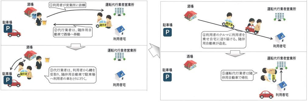 1利用者が営業所に依頼　2代行業者は、随伴用自動車で酒場へ移動　3代行業者は、利用者から鍵を受取り、随伴用自動車で駐車場へ利用者の車を取りに行く　4利用者のクルマに利用者を乗せ自宅に送り届ける。随伴用自動車が追走　5運転代行業者は随伴用自動車で帰社