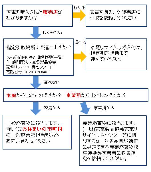 家電リサイクル法のフローチャート