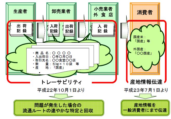 米トレーサビリティ法概要のイメージ図