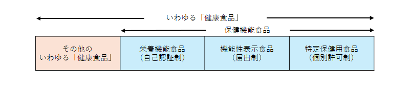 いわゆる「健康食品」の分類