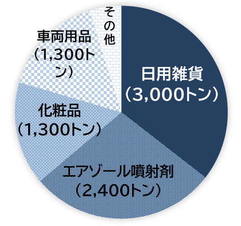大阪府域における家庭からのVOC排出量の内訳