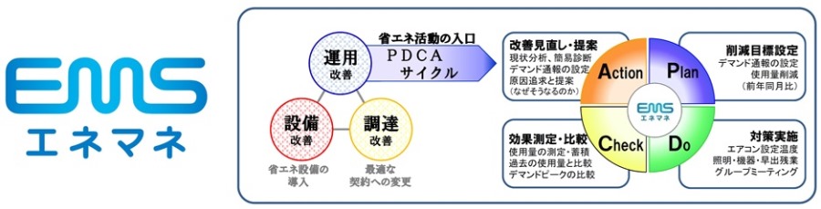 省エネ3要素