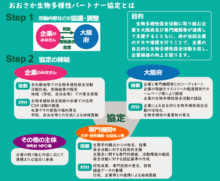 おおさか生物多様性パートナー協定制度の概要