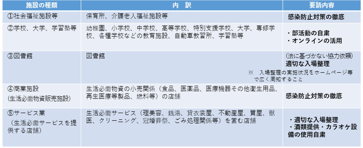 飲食店以外への要請（1）休止要請をしない施設