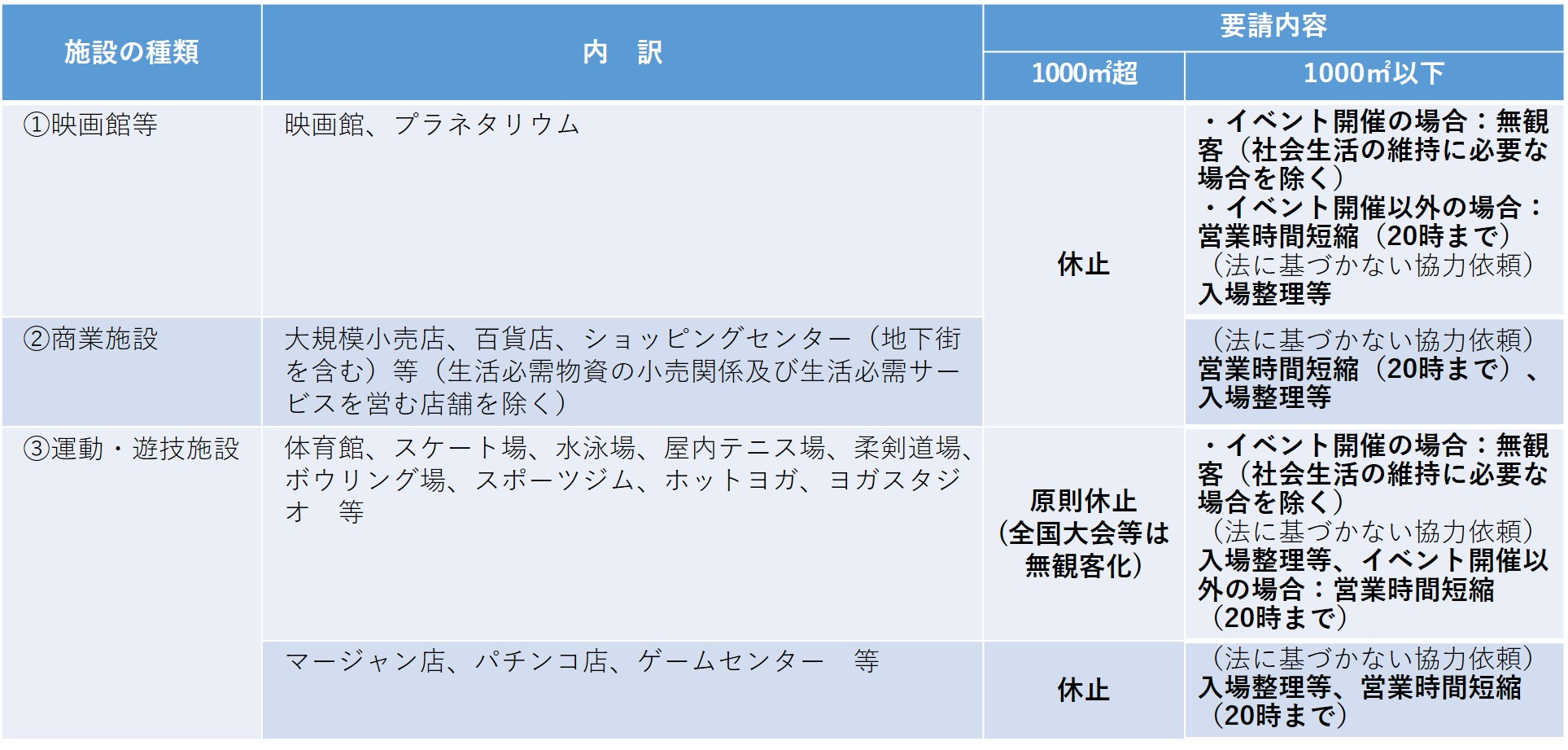 飲食店以外への要請（2）休止を要請する施設_千平米超1