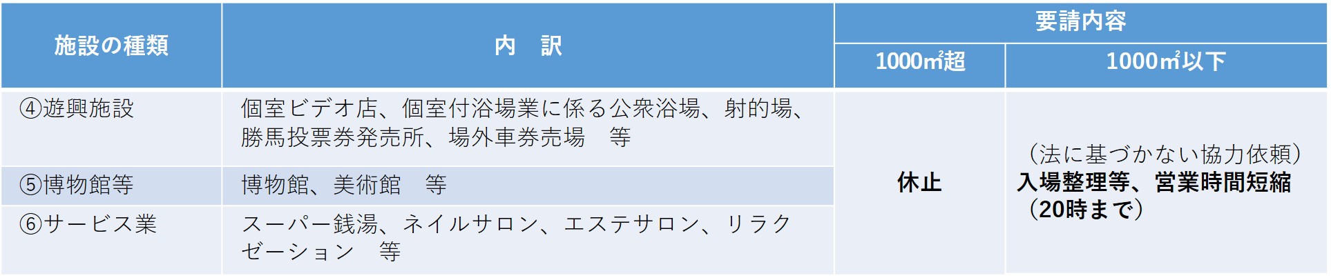 飲食店以外への要請（2）休止を要請する施設_千平米超2