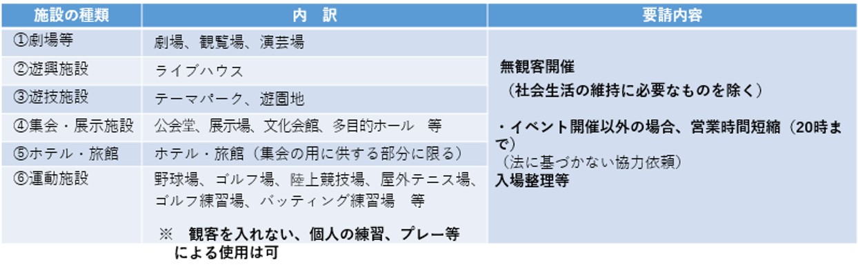 イベントに準じた取扱いを要請する施設1