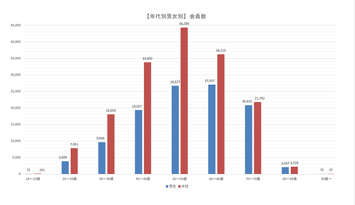 アスマイル年代別・男女別会員数