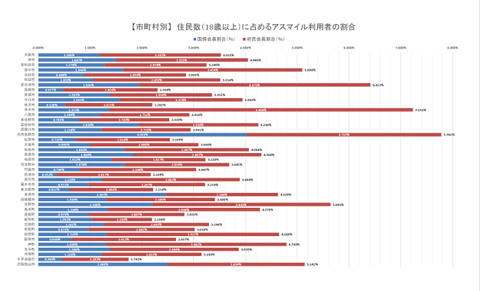 アスマイル市町村別会員割合