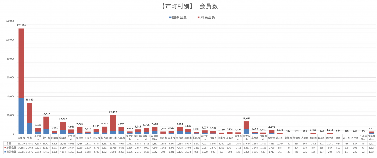 アスマイル市町村別会員割合