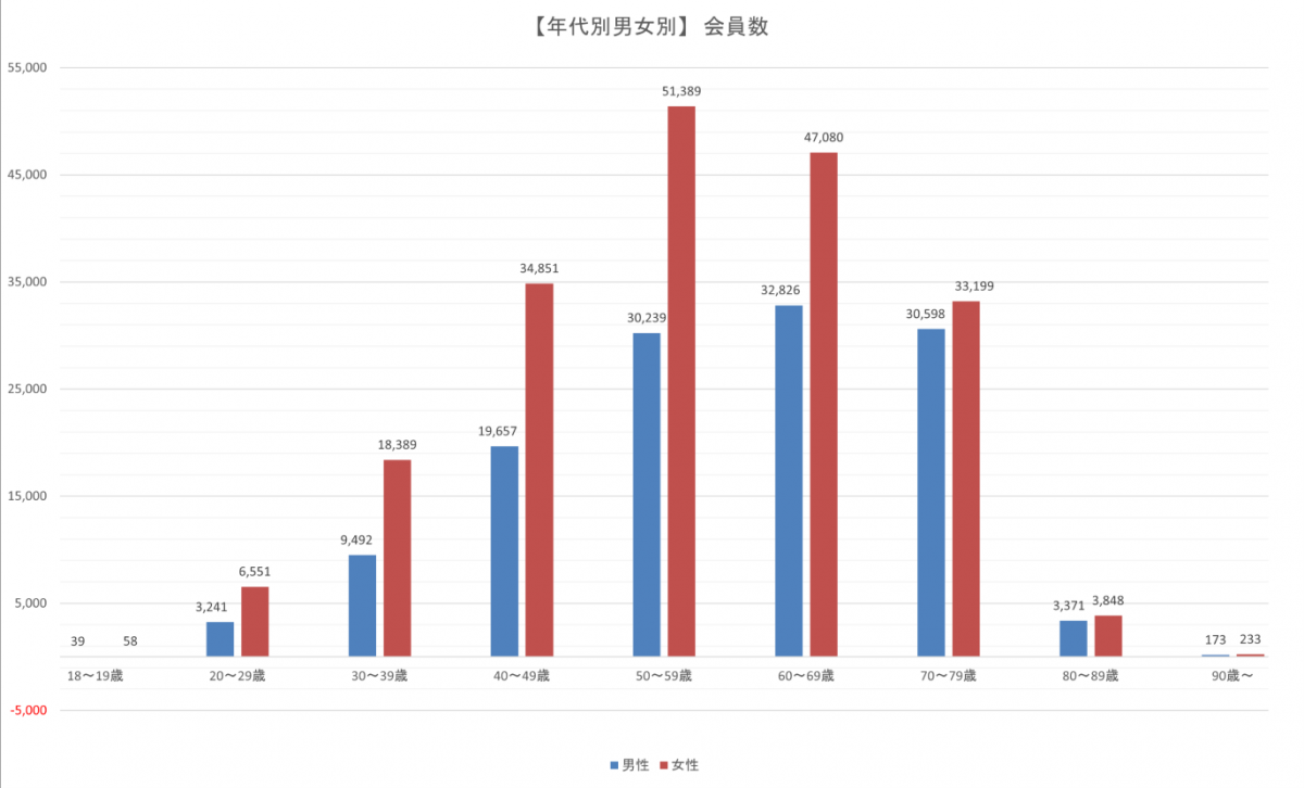 アスマイル年代別・男女別会員数