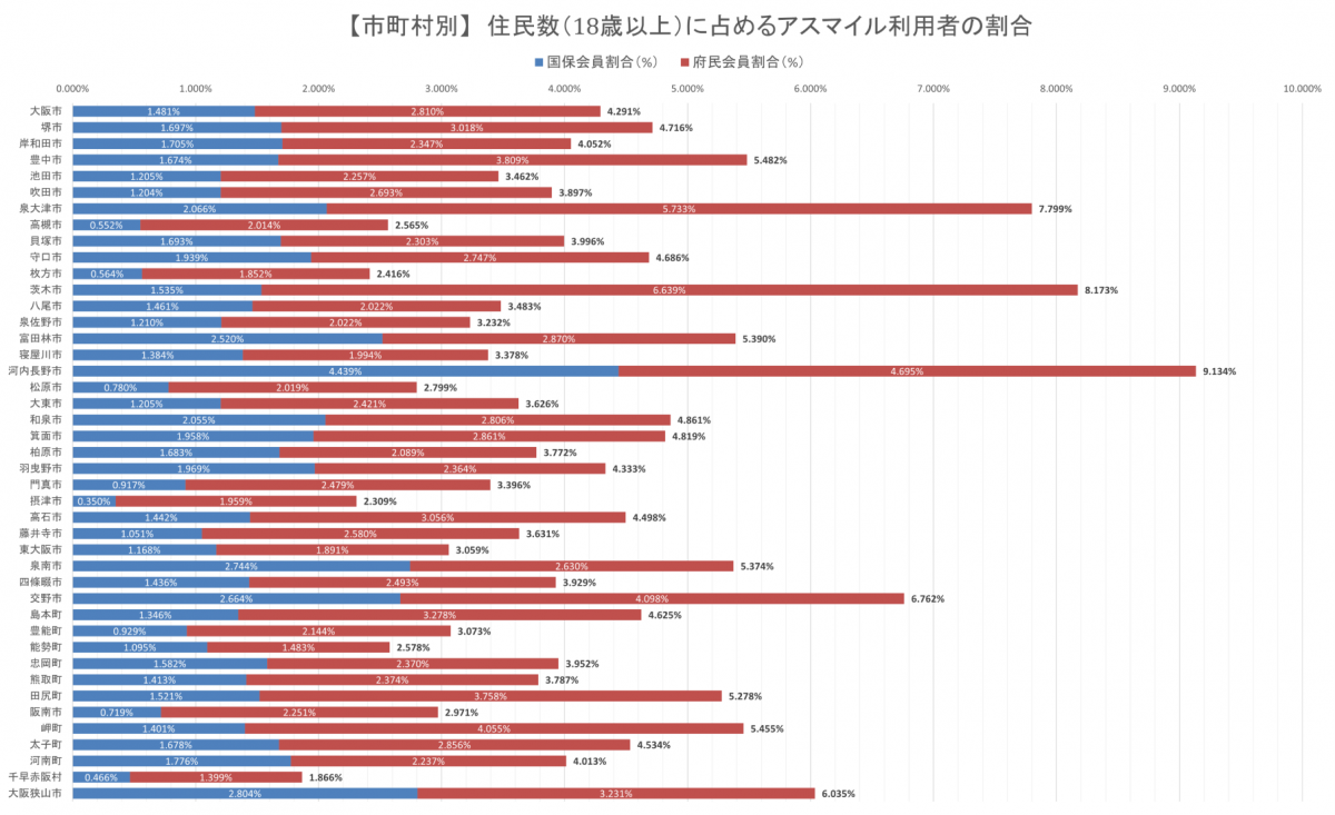 アスマイル市町村別会員割合