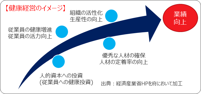 健康経営のイメージ