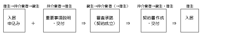 画像です。賃貸契約の流れ