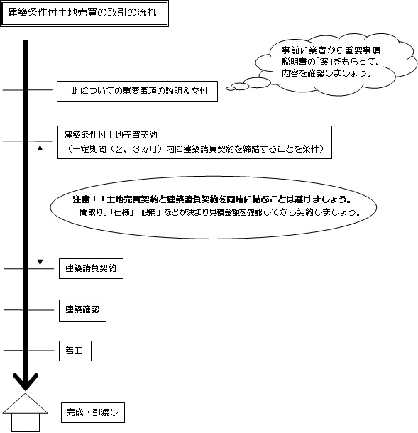 建築条件付土地売買の取引の流れ