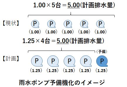 雨水ポンプ予備機イメージ