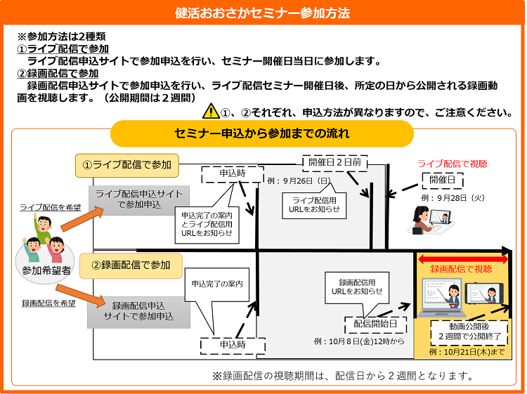 健活おおさかセミナー参加方法　図解