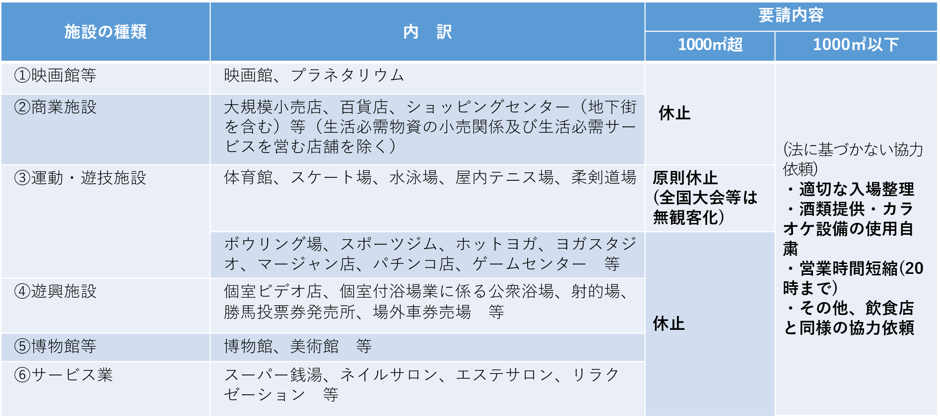 飲食店以外への要請（2）休止を要請する施設（1000平米超の施設）