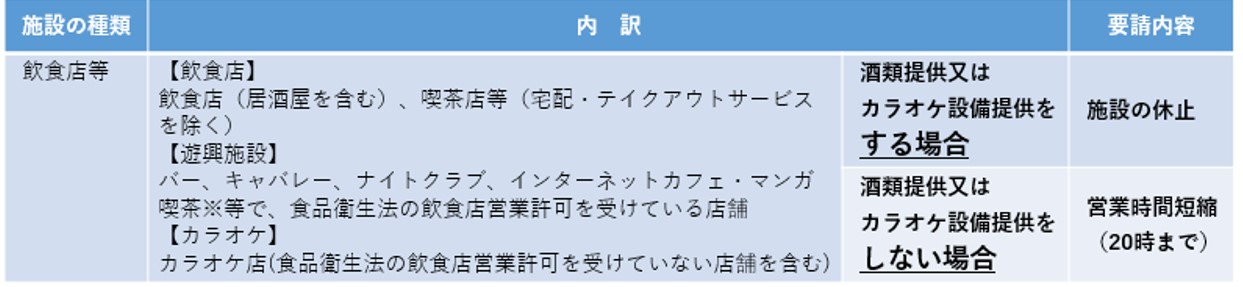 飲食店への要請