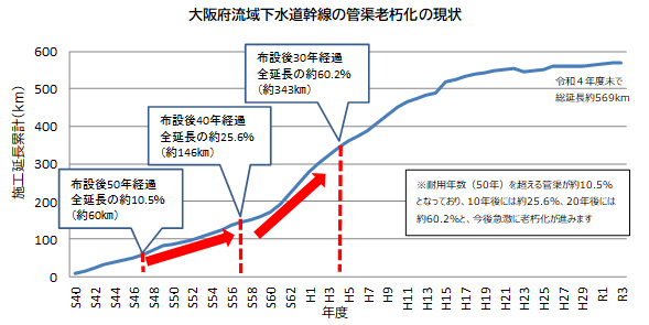 大阪府流域下水道幹線の管渠老朽化の現状をあらわすグラフ