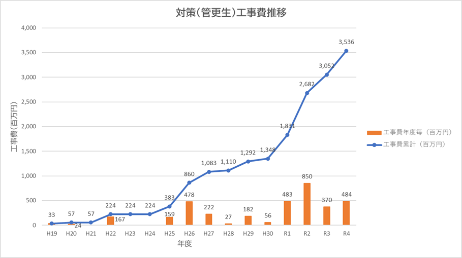 管更生の工事費推移のグラフ