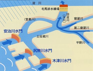 イメージ。毛馬排水機場は、大雨や高潮の時に、寝屋川からの流水を淀川へ吐き出す役目があります