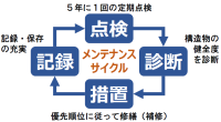 メンテナンスサイクル