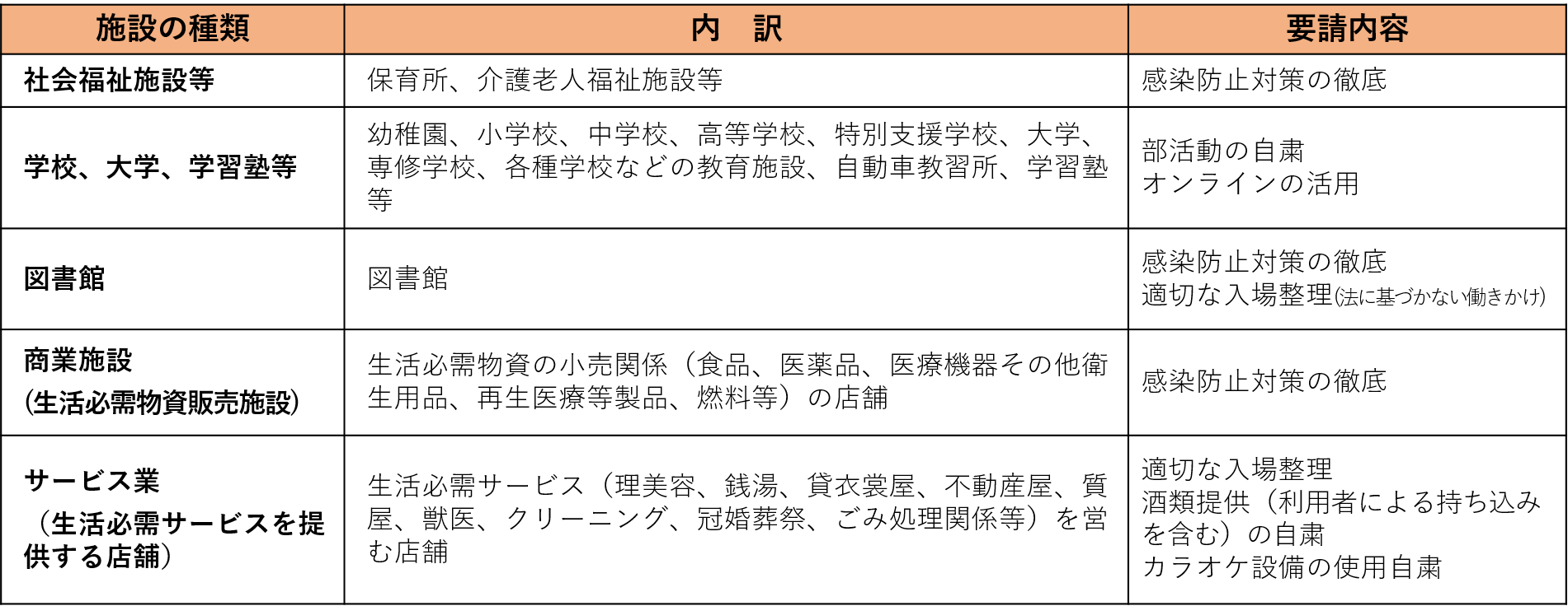 飲食店以外への要請（1）休止要請をしない施設