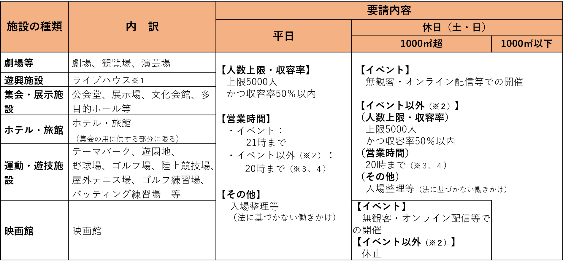 飲食店以外への要請（3）イベントに準じた取扱いを要請する施設1