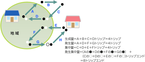 発生量、集中量、発生集中量の考え方