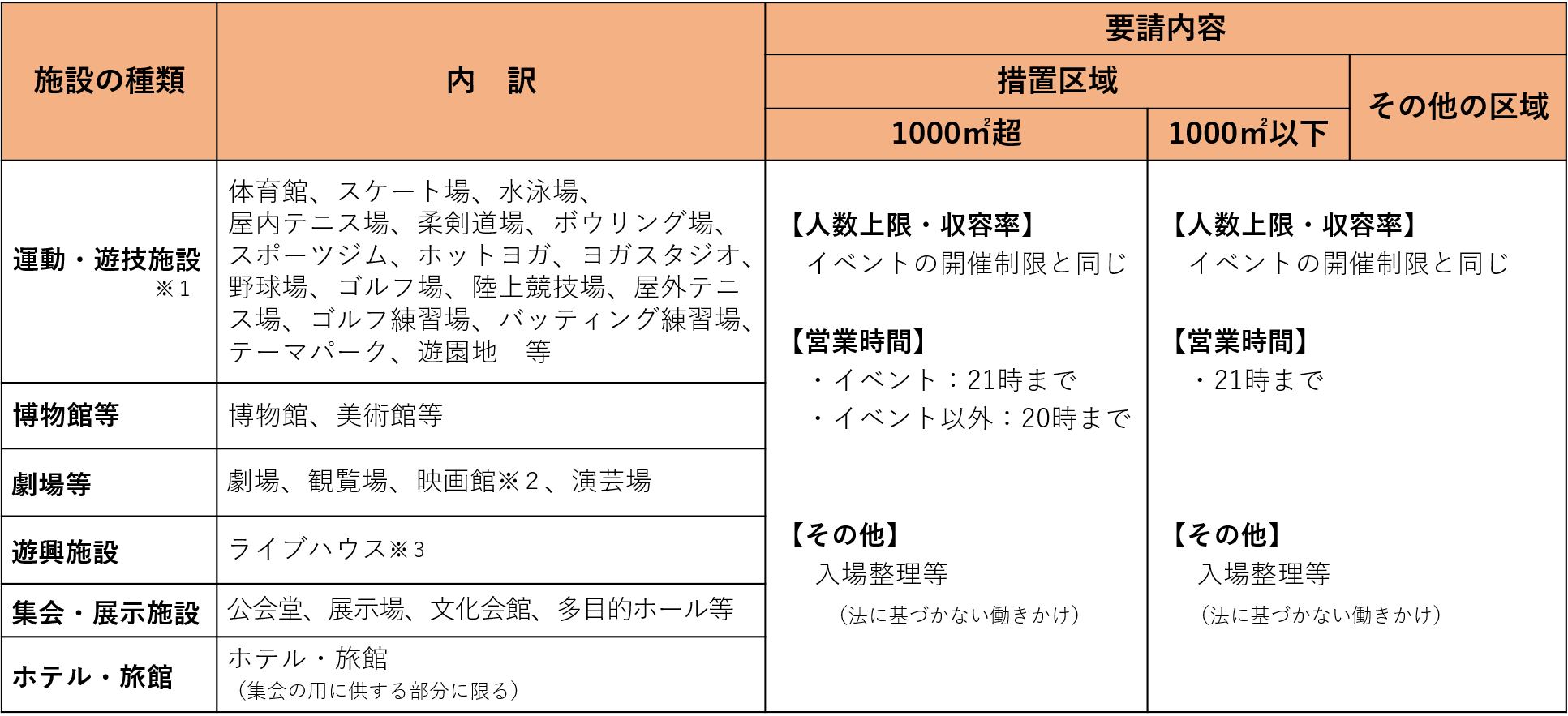 飲食店等以外への要請2