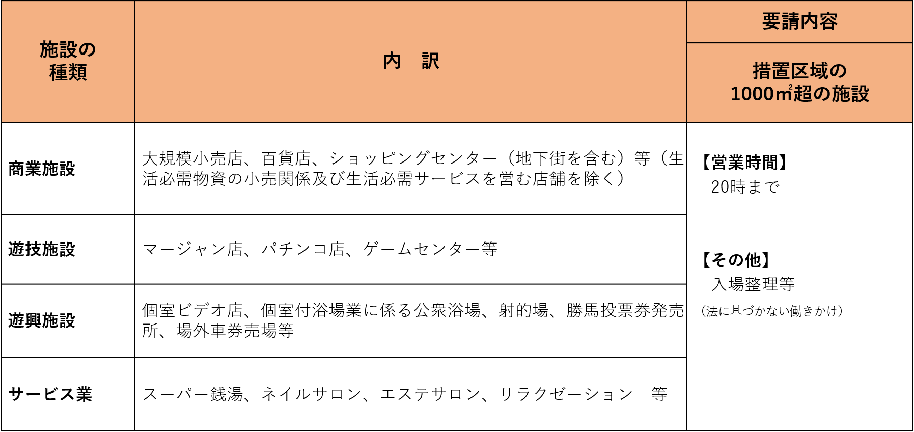 飲食店等以外への要請