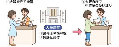 1.大阪府庁で申請（住所地が大阪府外の方の名簿訂正再交付、再交付申請は郵送受け付けも可）、2.栄養士名簿登録、3.免許証交付、4.大阪府庁で免許証の受け取り