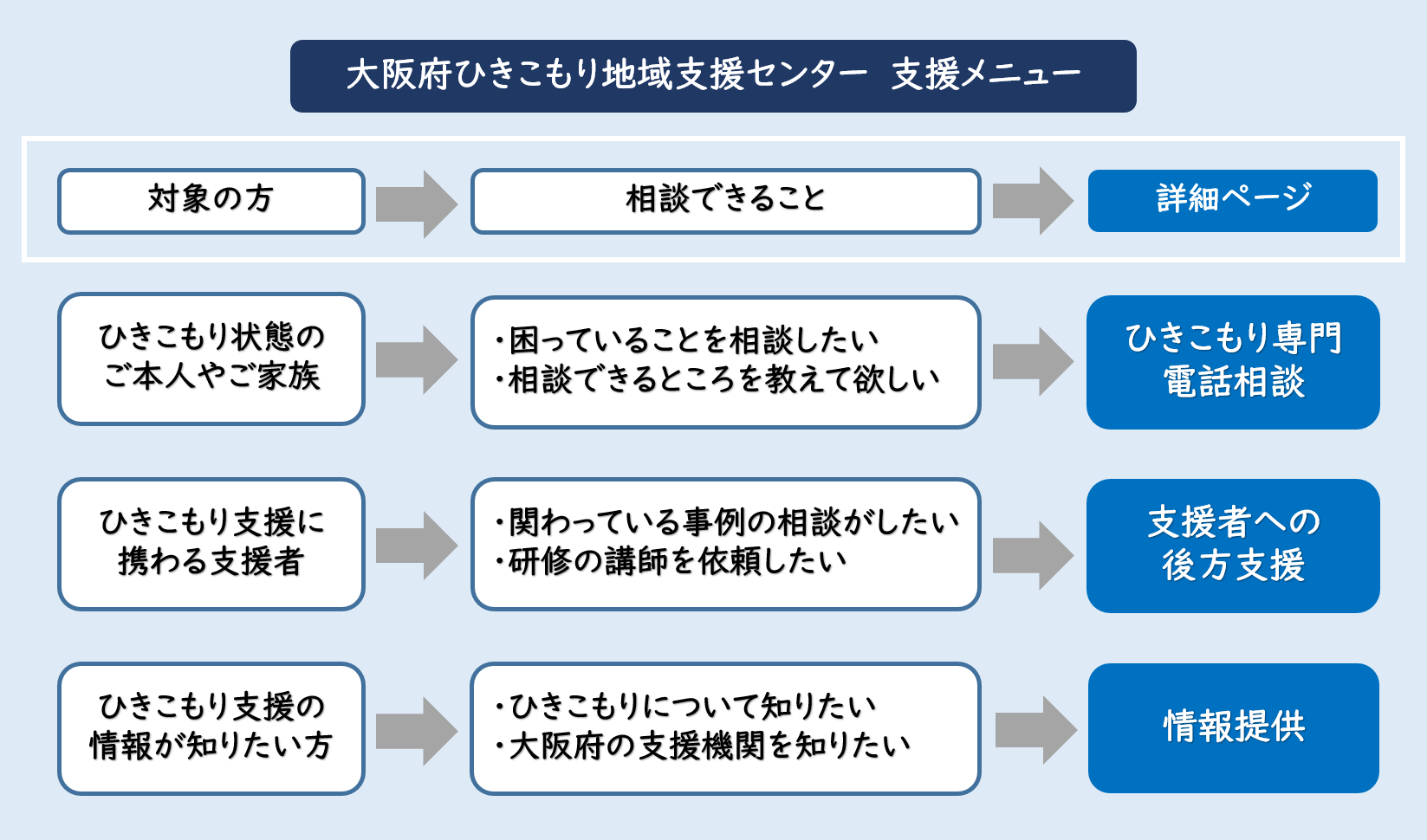 大阪府ひきこもり地域支援センターの支援メニューとして、3つ挙げています。1.ひきこもり状態のご本人やご家族が、困っていることを相談したいや相談できるところを教えて欲しいときにはひきこもり専門電話相談をご利用ください。2.ひきこもり支援に携わる支援者が、関わっている事例について相談したいや、研修の講師を依頼したいときは、支援者への後方支援をご利用ください。3.ひきこもりについて知りたいや、大阪府のひきこもり支援機関が知りたい方は情報提供をご利用ください。