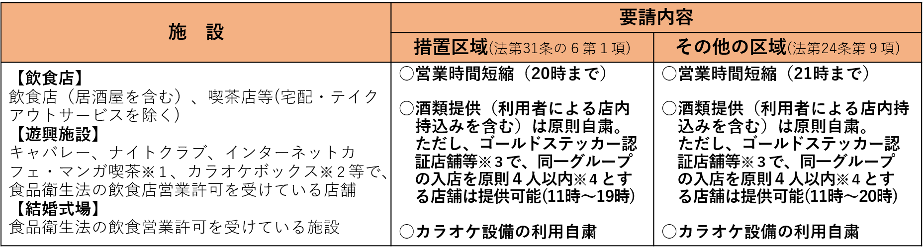 飲食店等への要請