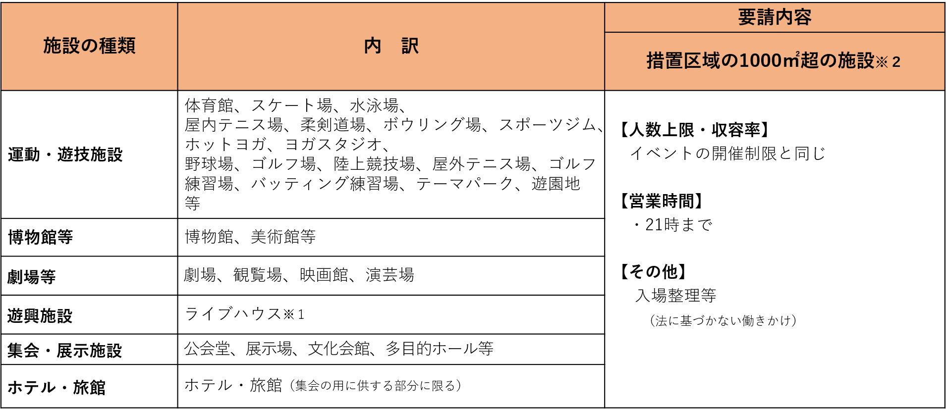 飲食店等以外への要請2