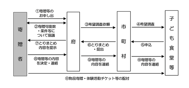 手続き（フロー）