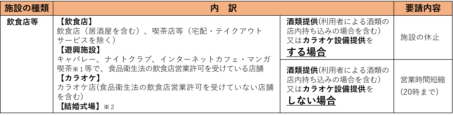 飲食店等への要請